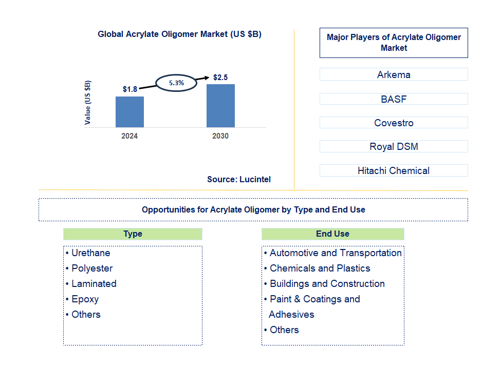 Acrylate Oligomer Trends and Forecast